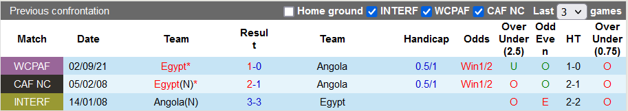 Nhận định, soi kèo Angola vs Ai Cập, 2h ngày 13/11 - Ảnh 3