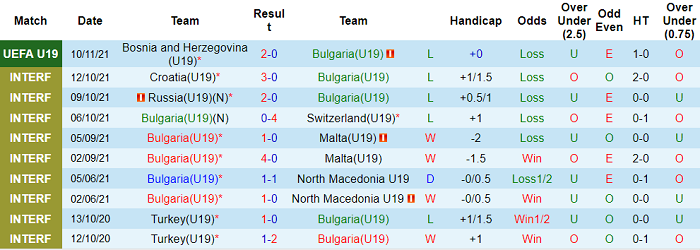 Nhận định, soi kèo Bulgaria U19 vs Montenegro U19, 19h30 ngày 13/11 - Ảnh 1