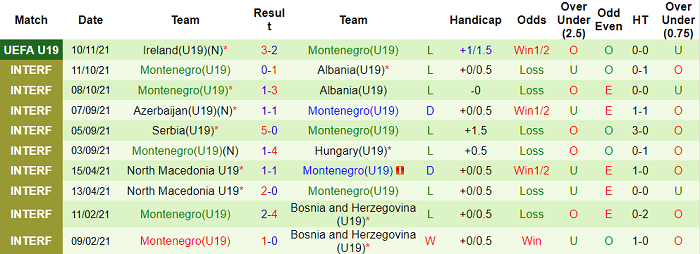 Nhận định, soi kèo Bulgaria U19 vs Montenegro U19, 19h30 ngày 13/11 - Ảnh 2