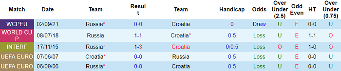 Nhận định, soi kèo Croatia vs Nga, 21h ngày 14/11 - Ảnh 3