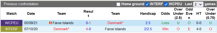 Nhận định, soi kèo Đan Mạch vs Faroe, 2h45 ngày 13/11 - Ảnh 3