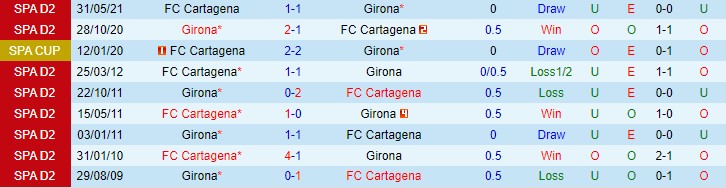 Nhận định, soi kèo Girona vs Cartagena, 22h ngày 14/11 - Ảnh 3