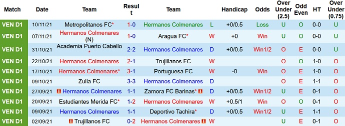 Nhận định, soi kèo Hermanos Colmenárez vs Portuguesa, 7h30 ngày 14/11 - Ảnh 2