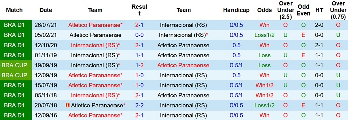 Nhận định, soi kèo Internacional vs Athletico Paranaense, 5h00 ngày 14/11 - Ảnh 4