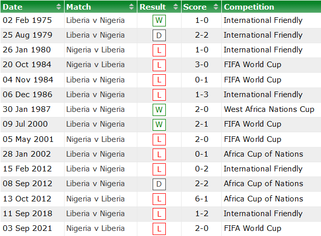Nhận định, soi kèo Liberia vs Nigeria, 23h ngày 13/11 - Ảnh 3
