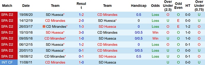 Nhận định, soi kèo Mirandés vs Huesca, 0h15 ngày 14/11 - Ảnh 4