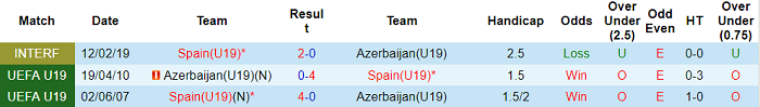 Nhận định, soi kèo Tây Ban Nha U19 vs Azerbaijan U19, 0h ngày 14/11 - Ảnh 3
