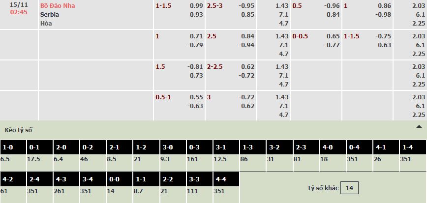 Soi bảng dự đoán tỷ số chính xác Bồ Đào Nha vs Serbia, 2h45 ngày 15/11 - Ảnh 1