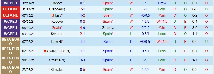 Soi bảng dự đoán tỷ số chính xác Tây Ban Nha vs Thụy Điển, 2h45 ngày 15/11 - Ảnh 3