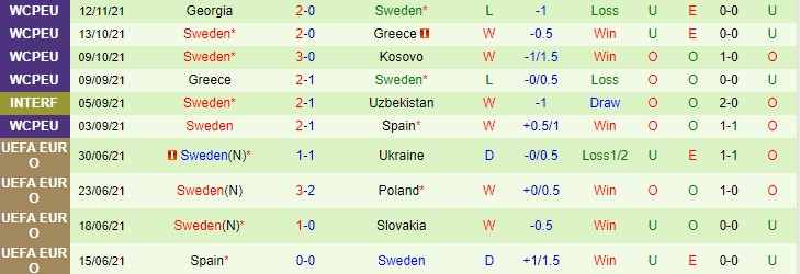 Soi bảng dự đoán tỷ số chính xác Tây Ban Nha vs Thụy Điển, 2h45 ngày 15/11 - Ảnh 4