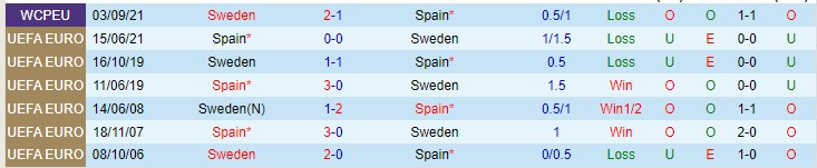 Soi bảng dự đoán tỷ số chính xác Tây Ban Nha vs Thụy Điển, 2h45 ngày 15/11 - Ảnh 5