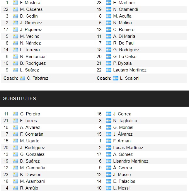 Đội hình ra sân chính thức Uruguay vs Argentina, 6h ngày 13/11 (cập nhật) - Ảnh 1