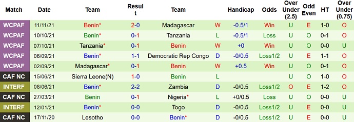 Nhận định, soi kèo Congo DR vs Benin, 20h00 ngày 14/11 - Ảnh 4