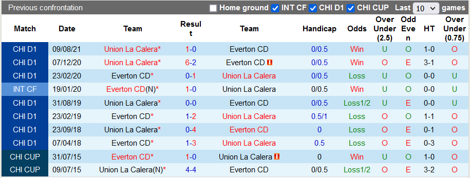 Nhận định, soi kèo Everton vs Union La Calera, 7h ngày 14/11 - Ảnh 3