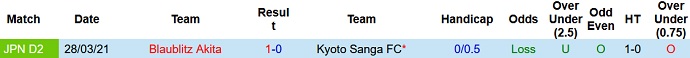 Nhận định, soi kèo Kyoto Sanga vs Blaublitz Akita, 12h00 ngày 14/11 - Ảnh 3