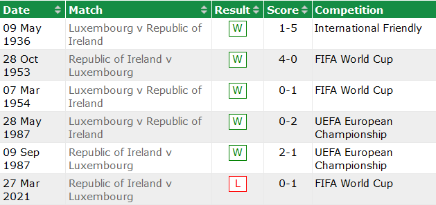 Nhận định, soi kèo Luxembourg vs CH Ireland, 2h45 ngày 15/11 - Ảnh 3