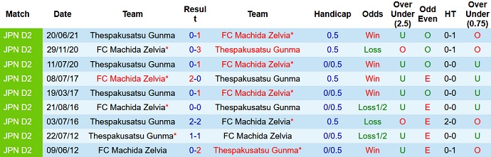 Nhận định, soi kèo Machida Zelvia vs Thespakusatsu Gunma, 12h00 ngày 14/11 - Ảnh 3