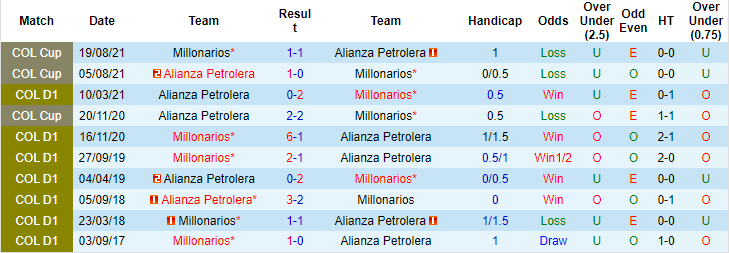 Nhận định, soi kèo Millonarios vs Alianza Petrolera, 6h05 ngày 15/11 - Ảnh 3