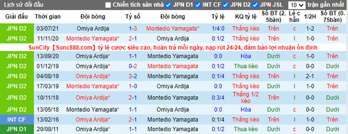 Nhận định, soi kèo Montedio Yamagata vs Omiya Ardija, 12h00 ngày 14/11 - Ảnh 3