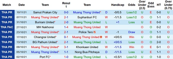 Nhận định, soi kèo Muang Thong vs Chiangmai United, 18h00 ngày 14/11 - Ảnh 2