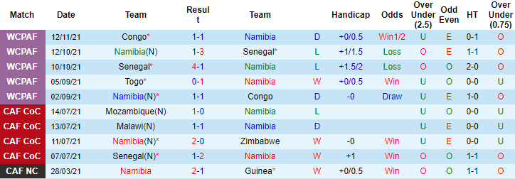 Nhận định, soi kèo Namibia vs Togo, 20h ngày 15/11 - Ảnh 1