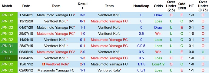 Nhận định, soi kèo Ventforet Kofu vs Matsumoto Yamaga, 11h05 ngày 14/11 - Ảnh 3