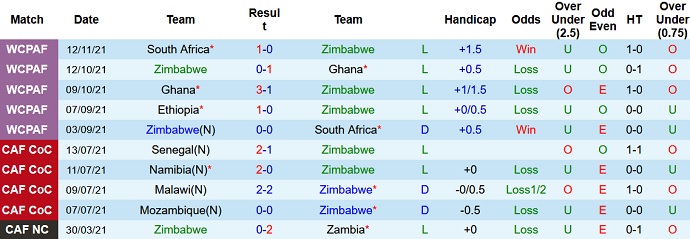 Nhận định, soi kèo Zimbabwe vs Ethiopia, 20h00 ngày 14/11 - Ảnh 2