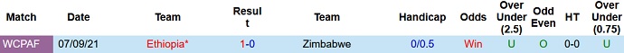 Nhận định, soi kèo Zimbabwe vs Ethiopia, 20h00 ngày 14/11 - Ảnh 3
