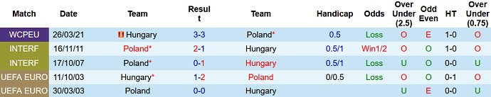 Nhận định, soi kèo Ba Lan vs Hungary, 2h45 ngày 16/11 - Ảnh 4