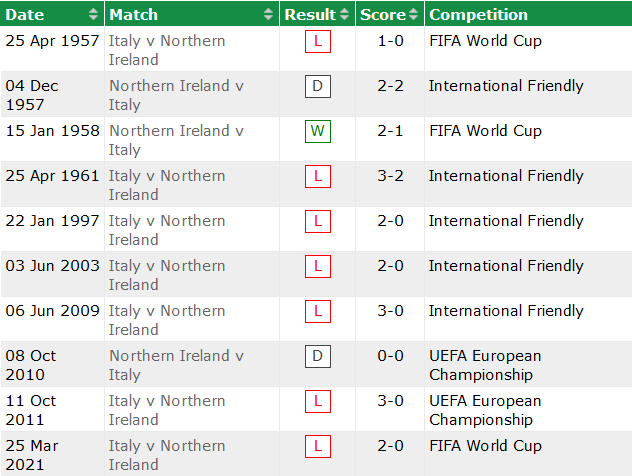 Nhận định, soi kèo Bắc Ireland vs Italia, 2h45 ngày 16/11 - Ảnh 3