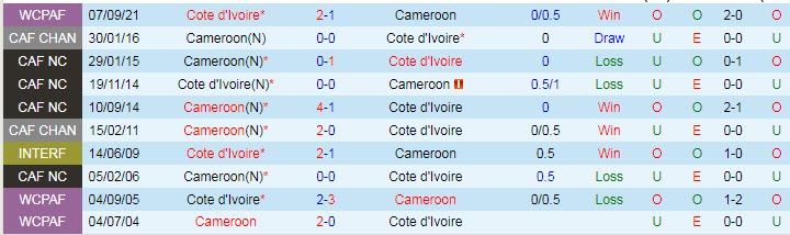 Nhận định, soi kèo Cameroon vs Bờ biển Ngà, 2h ngày 17/11 - Ảnh 3
