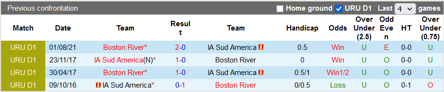 Nhận định, soi kèo IA Sud America vs Boston River, 19h45 ngày 14/11 - Ảnh 3