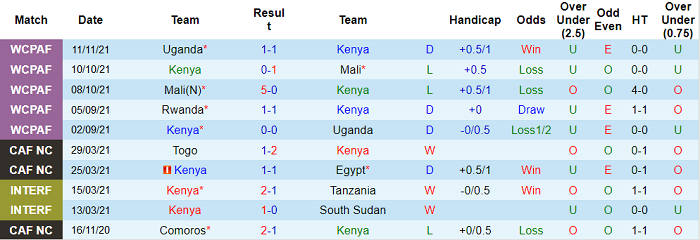 Nhận định, soi kèo Kenya vs Rwanda, 20h ngày 15/11 - Ảnh 1