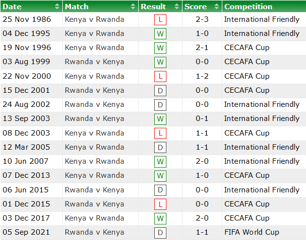 Nhận định, soi kèo Kenya vs Rwanda, 20h ngày 15/11 - Ảnh 3