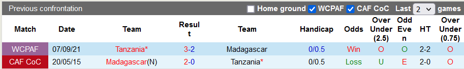 Nhận định, soi kèo Madagascar vs Tanzania, 20h ngày 14/11 - Ảnh 3
