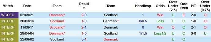 Nhận định, soi kèo Scotland vs Đan Mạch, 2h45 ngày 16/11 - Ảnh 4