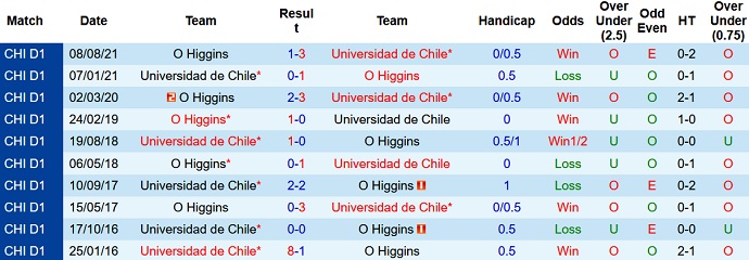 Nhận định, soi kèo Univ de Chile vs O'Higgins, 6h00 ngày 16/11 - Ảnh 4