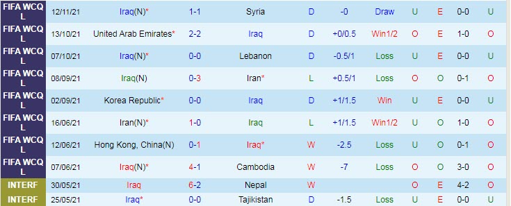 Phân tích kèo hiệp 1 Iraq vs Hàn Quốc, 22h ngày 16/11 - Ảnh 1