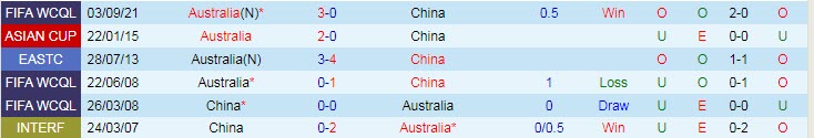 Soi bảng dự đoán tỷ số chính xác Trung Quốc vs Úc, 22h ngày 16/11 - Ảnh 3
