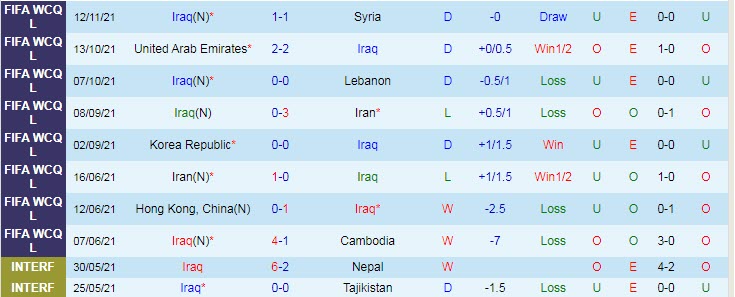 Soi kèo phạt góc Iraq vs Hàn Quốc, 22h ngày 16/11 - Ảnh 1