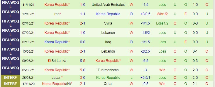 Soi kèo phạt góc Iraq vs Hàn Quốc, 22h ngày 16/11 - Ảnh 2