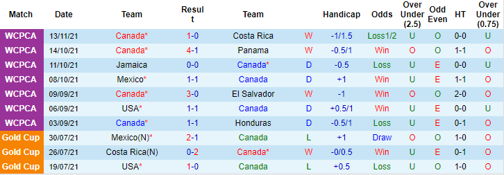 Biến động tỷ lệ kèo Canada vs Mexico, 9h05 ngày 17/11 - Ảnh 1