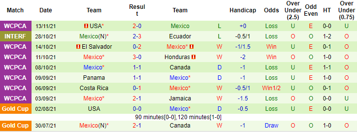 Biến động tỷ lệ kèo Canada vs Mexico, 9h05 ngày 17/11 - Ảnh 2