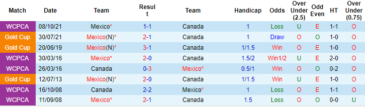 Biến động tỷ lệ kèo Canada vs Mexico, 9h05 ngày 17/11 - Ảnh 3