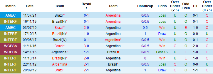 Đại bàng tiên tri dự đoán Argentina vs Brazil, 6h30 ngày 17/11 - Ảnh 3