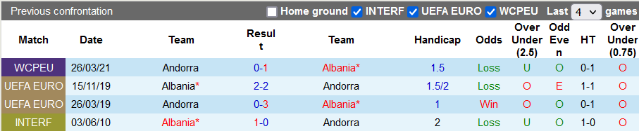 Nhận định, soi kèo Albania vs Andorra, 2h45 ngày 16/11 - Ảnh 3