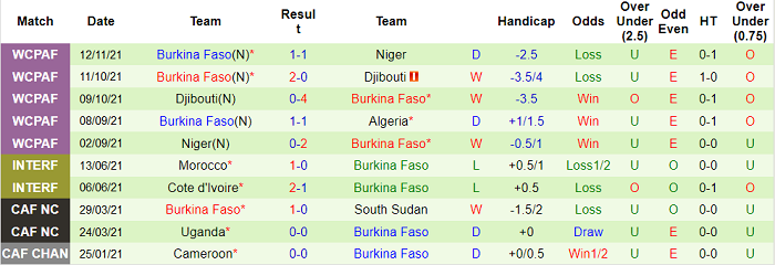 Nhận định, soi kèo Algeria vs Burkina Faso, 23h ngày 16/11 - Ảnh 2