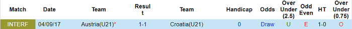 Nhận định, soi kèo Áo U21 vs Croatia U21, 2h30 ngày 17/11 - Ảnh 3