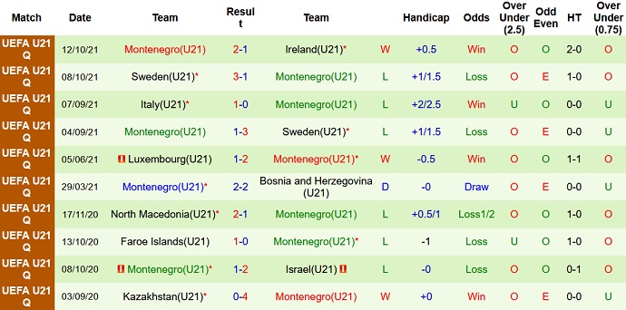Nhận định, soi kèo Bosnia-Herzegovina U21 vs Montenegro U21, 23h00 ngày 16/11 - Ảnh 4