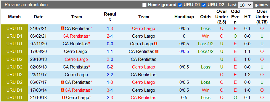 Nhận định, soi kèo Cerro Largo vs Rentistas, 19h45 ngày 15/11 - Ảnh 3